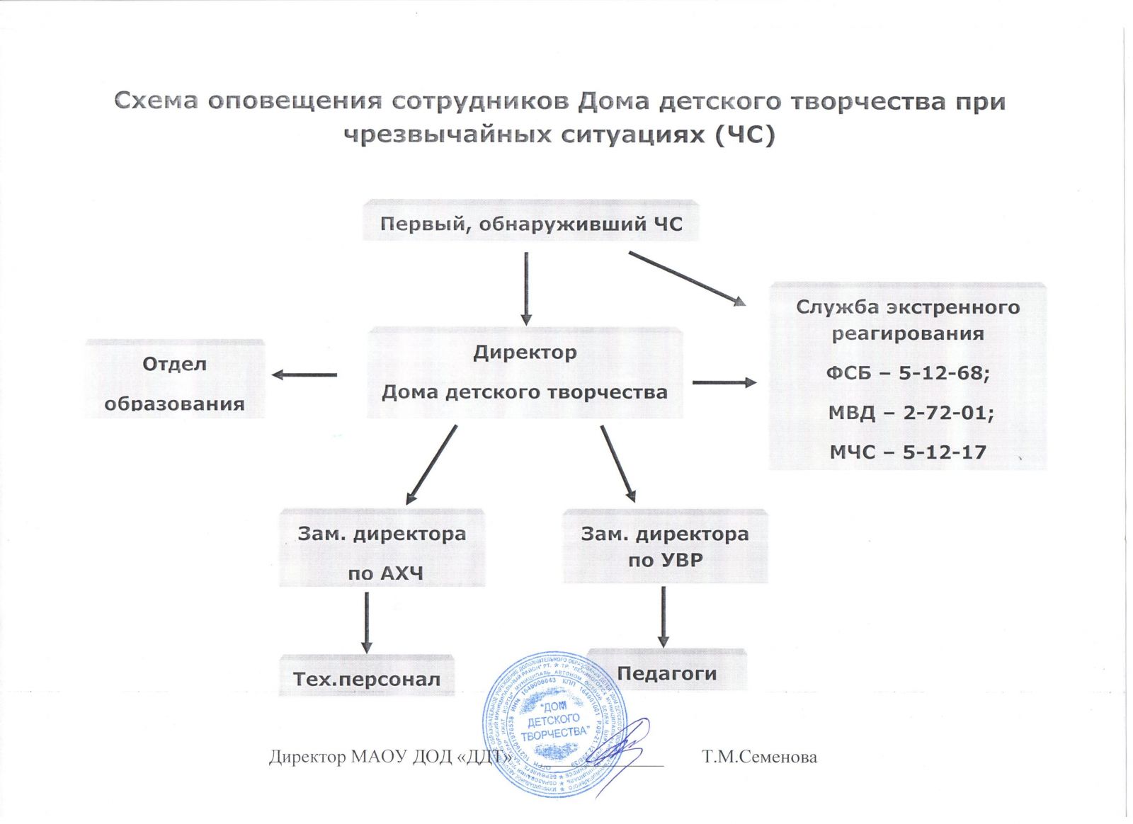 Схема оповещения и сбора специалистов при чрезвычайной ситуации в рабочее и нерабочее время